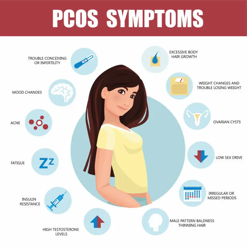 Symptoms of PCOS